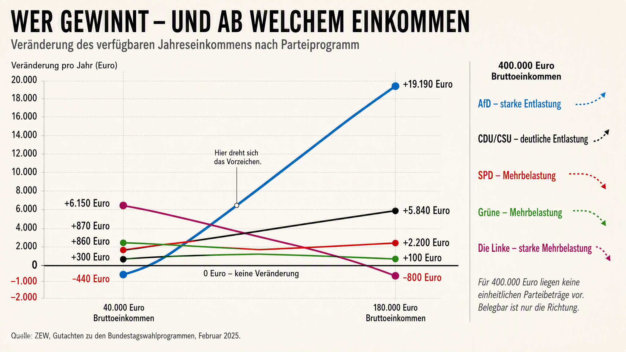Steigungsdiagramm mit Nulllinie. Von 40.000 auf 180.000 Euro Bruttoeinkommen steigt die AfD-Linie von minus 440 auf plus 19.190 Euro, während die Linien-Linie von plus 6.150 auf minus 800 Euro fällt. Beide Linien kreuzen sich.