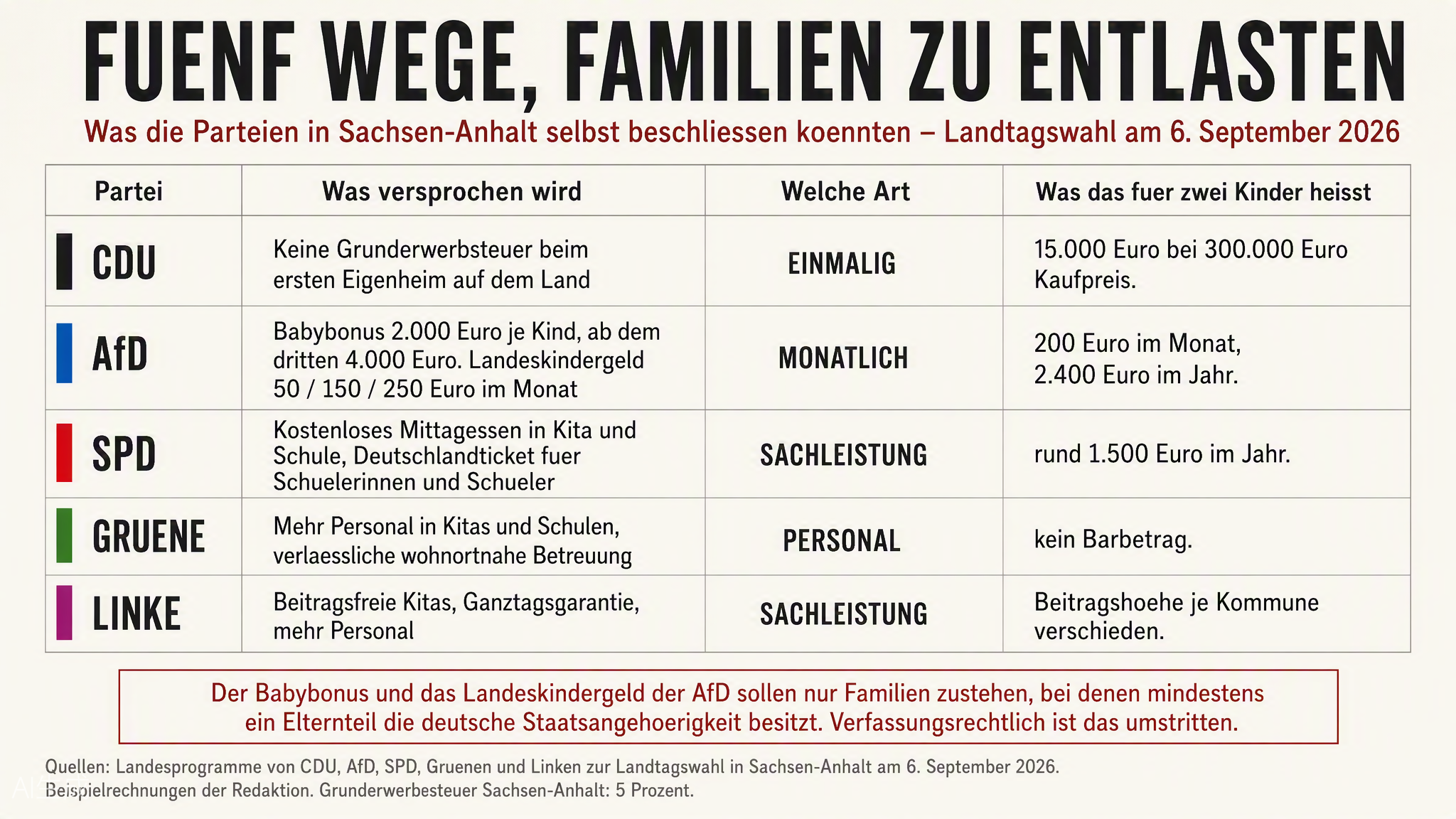 Übersichtstabelle mit fünf Zeilen. Was CDU, AfD, SPD, Grüne und Linke in Sachsen-Anhalt für Familien versprechen, unterschieden nach einmaliger Leistung, monatlicher Zahlung, Sachleistung und Personal, mit Beispielrechnungen für zwei Kinder.