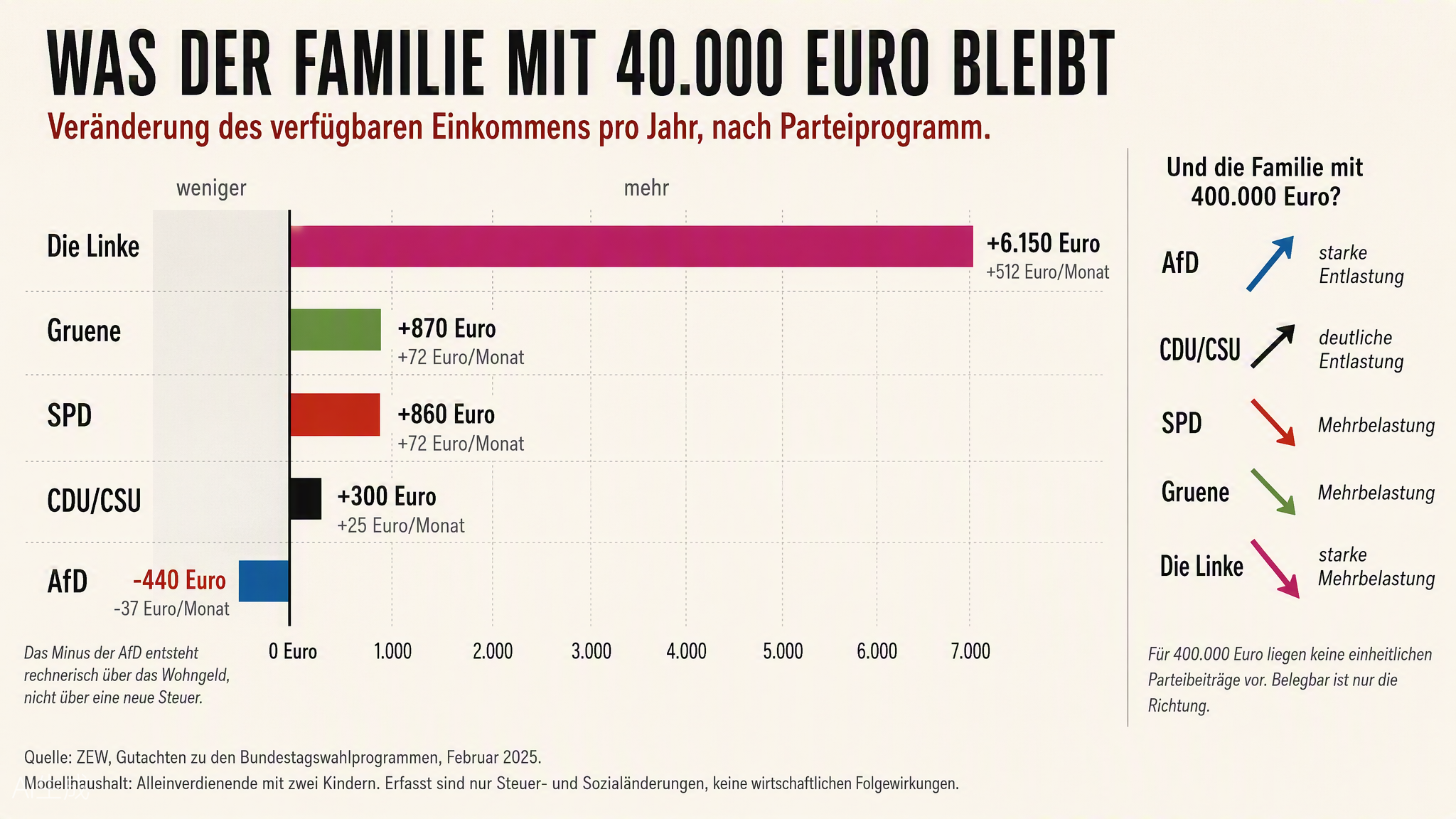 Waagerechtes Balkendiagramm mit Nulllinie. Veränderung des verfügbaren Einkommens einer Familie mit 40.000 Euro Brutto: Die Linke plus 6.150 Euro, Grüne plus 870, SPD plus 860, CDU/CSU plus 300, AfD minus 440 Euro im Jahr.