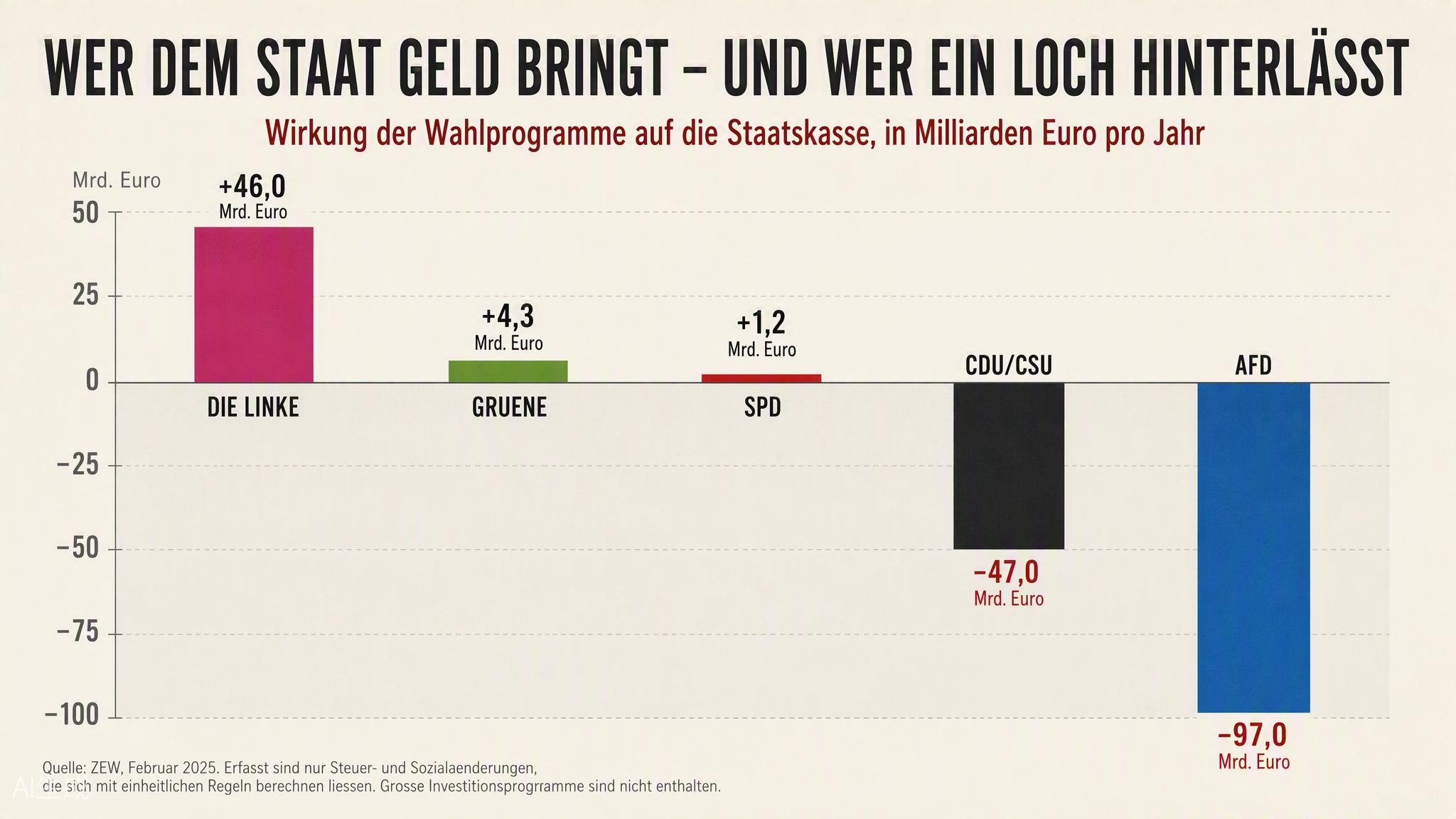 Senkrechtes Balkendiagramm mit Nulllinie. Wirkung der Wahlprogramme auf die Staatskasse in Milliarden Euro pro Jahr: Die Linke plus 46,0, Grüne plus 4,3, SPD plus 1,2, CDU/CSU minus 47,0, AfD minus 97,0.