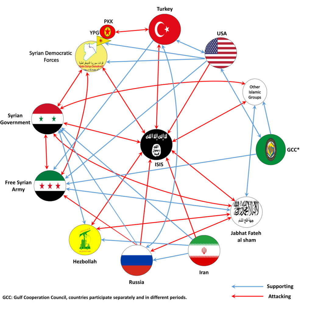 Akteure im Syrienkonflikt