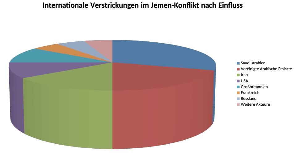 Akteure im Jemen