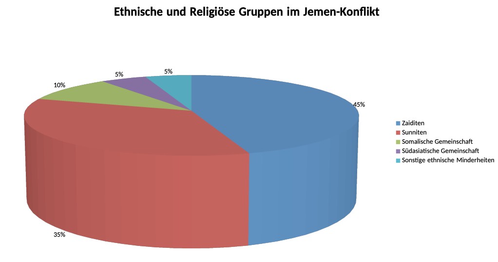 Ethnische Gruppen im Jemen