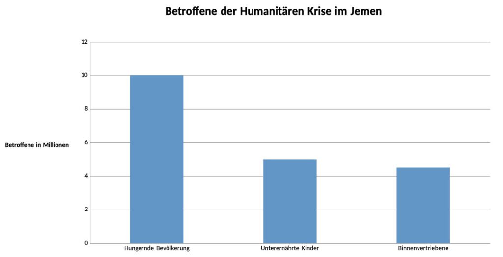 Humanitäre Krise Jemen