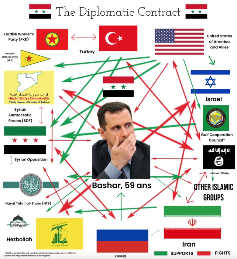 Karte der Akteure in Syrien