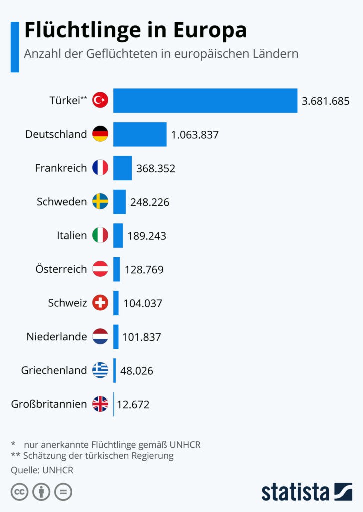 Flüchtlinge in der Türkei 2025