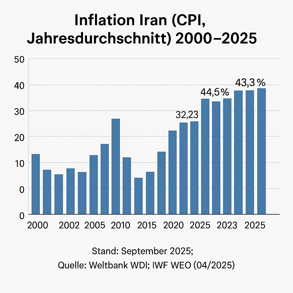 Inflation Iran 2000-2025
