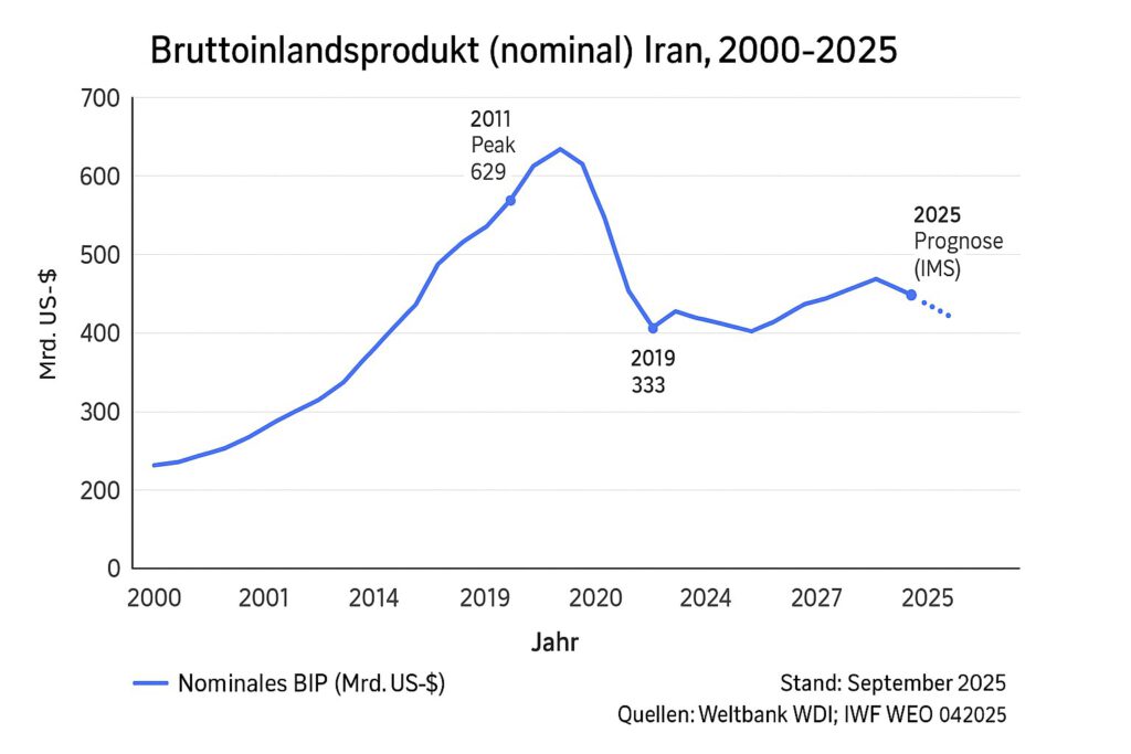 BIP Iran 2000-2025