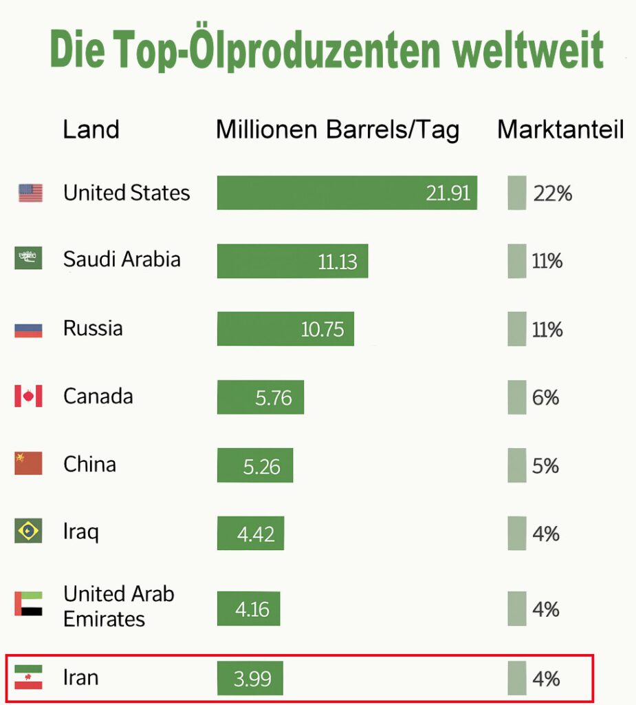 Iran 2025 Öl