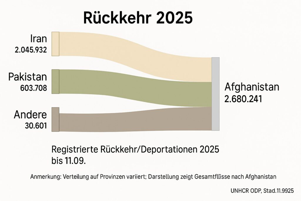 Rückkehrer Afghanistan 2025