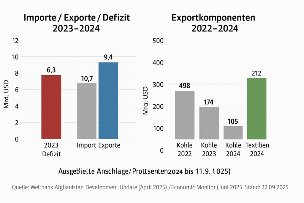 Wirtschaft Afghanistan Entwicklung