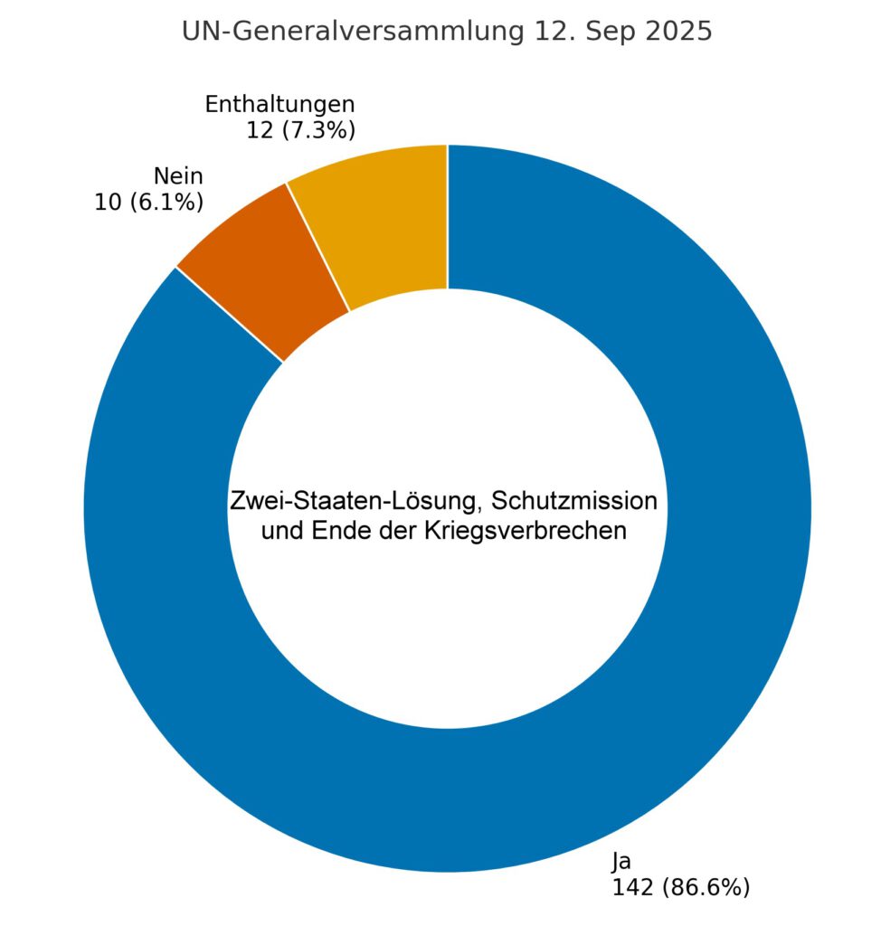 Israel Gaza Zweistaatenlösung 2025