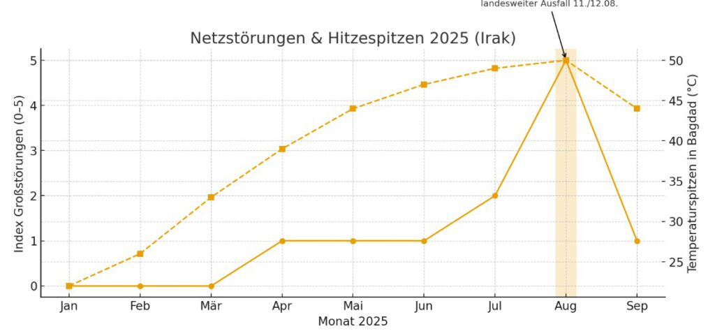 Stromausfall und Hitze irak