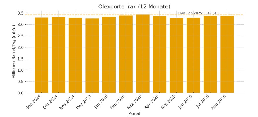 Ölexport Irak 2024-2025