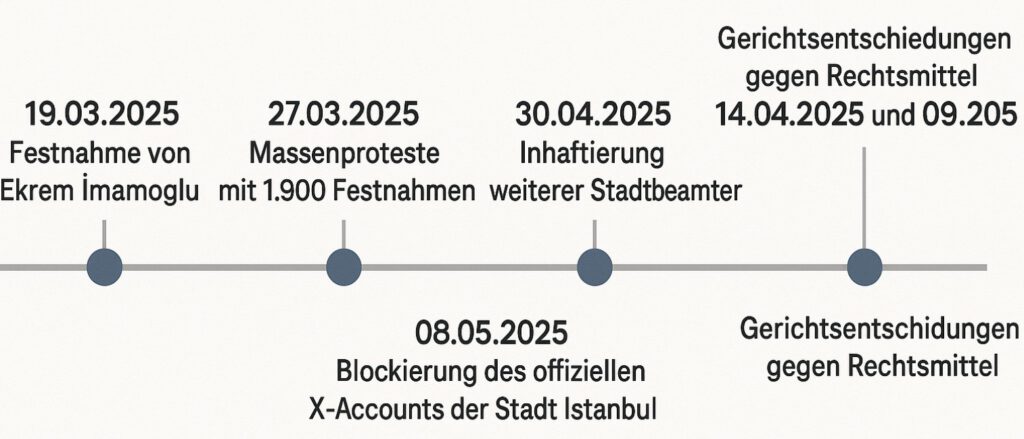Politische Urteile Türkei 2025