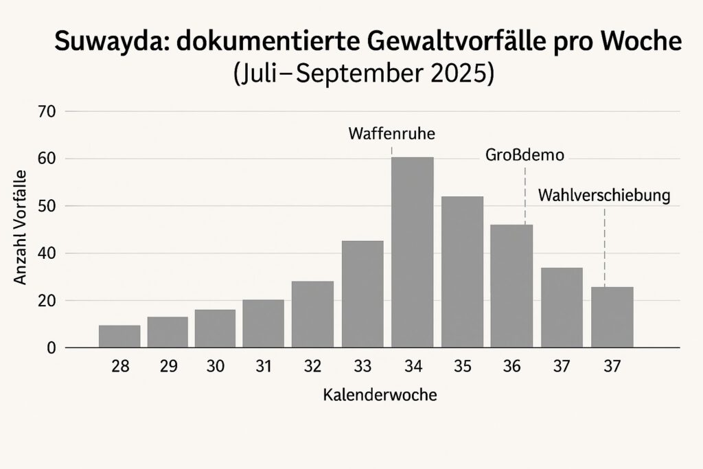 Syrien Gewaltvorfälle 2025