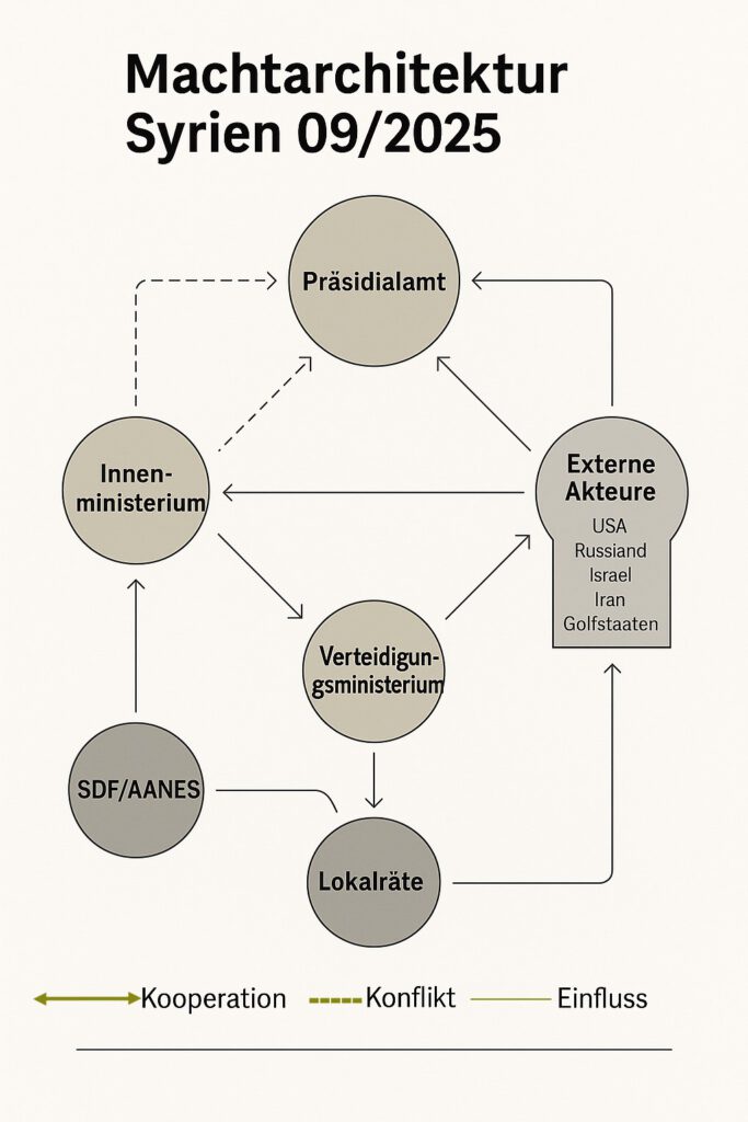 Syrien Machtarchitektur